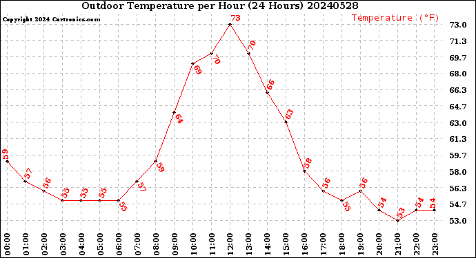 Milwaukee Weather Outdoor Temperature<br>per Hour<br>(24 Hours)