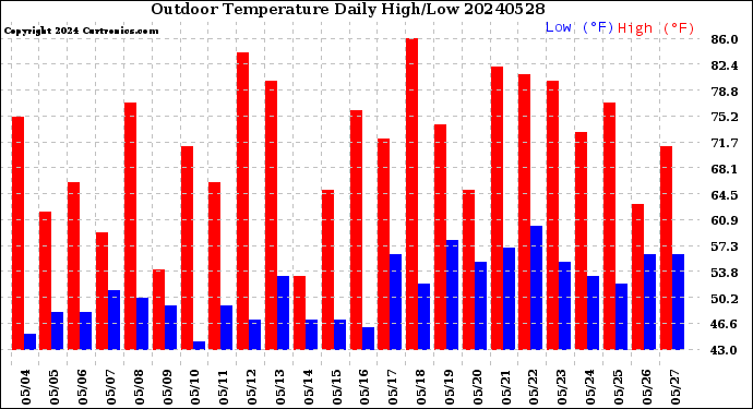Milwaukee Weather Outdoor Temperature<br>Daily High/Low