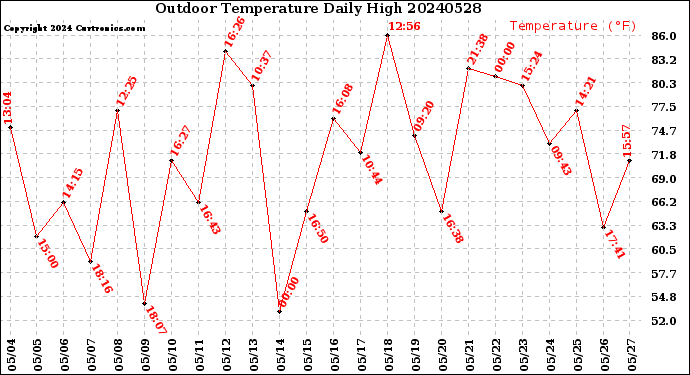 Milwaukee Weather Outdoor Temperature<br>Daily High
