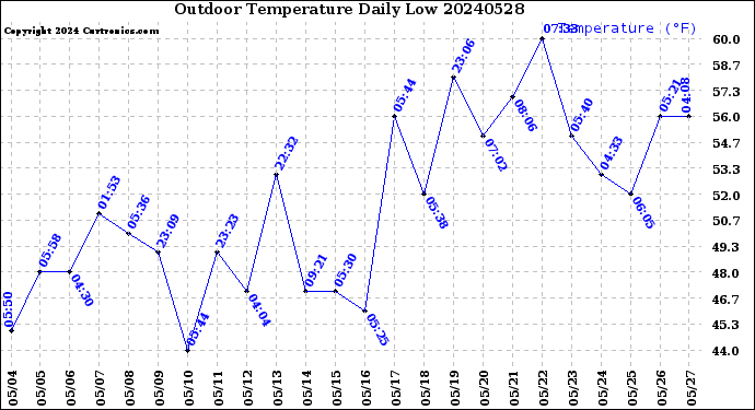 Milwaukee Weather Outdoor Temperature<br>Daily Low