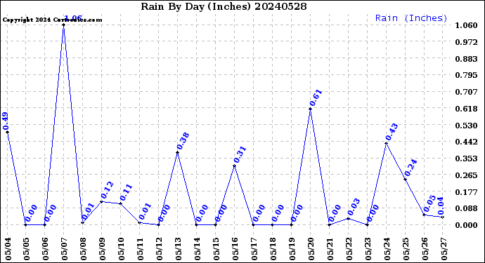 Milwaukee Weather Rain<br>By Day<br>(Inches)