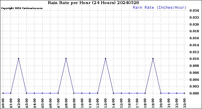 Milwaukee Weather Rain Rate<br>per Hour<br>(24 Hours)
