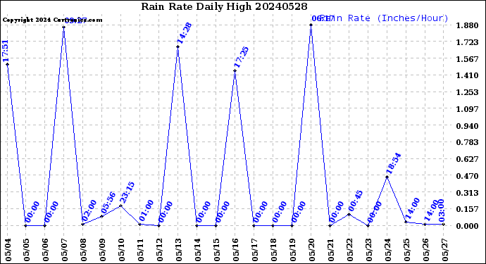 Milwaukee Weather Rain Rate<br>Daily High