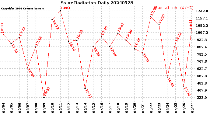 Milwaukee Weather Solar Radiation<br>Daily