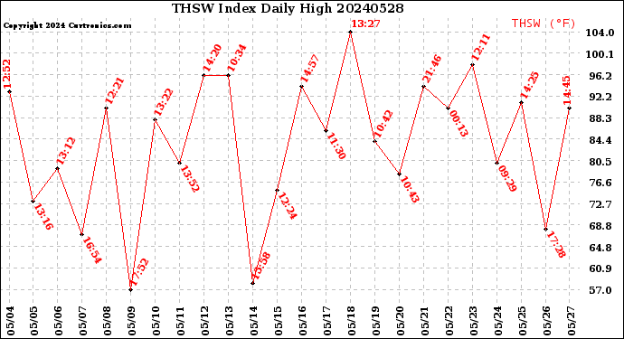 Milwaukee Weather THSW Index<br>Daily High