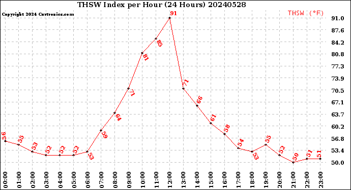 Milwaukee Weather THSW Index<br>per Hour<br>(24 Hours)