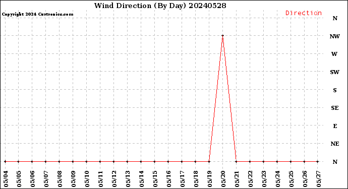Milwaukee Weather Wind Direction<br>(By Day)