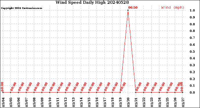 Milwaukee Weather Wind Speed<br>Daily High