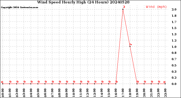 Milwaukee Weather Wind Speed<br>Hourly High<br>(24 Hours)
