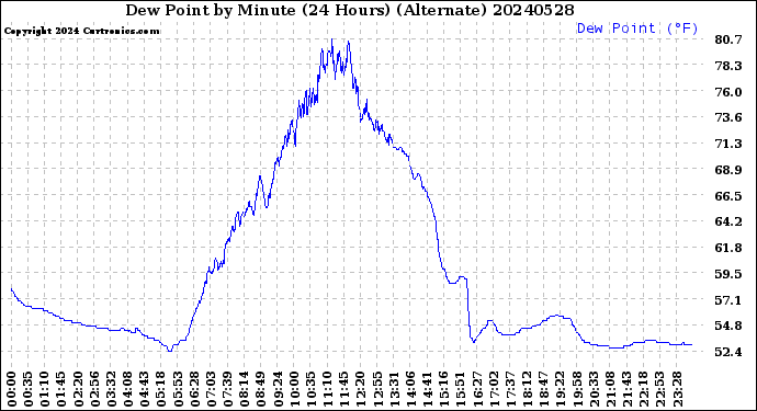 Milwaukee Weather Dew Point<br>by Minute<br>(24 Hours) (Alternate)