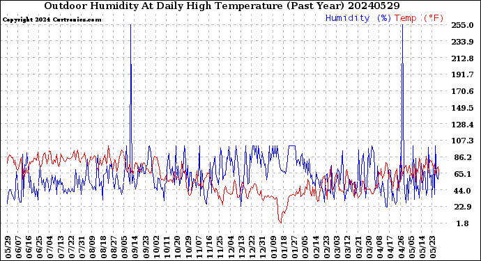 Milwaukee Weather Outdoor Humidity<br>At Daily High<br>Temperature<br>(Past Year)