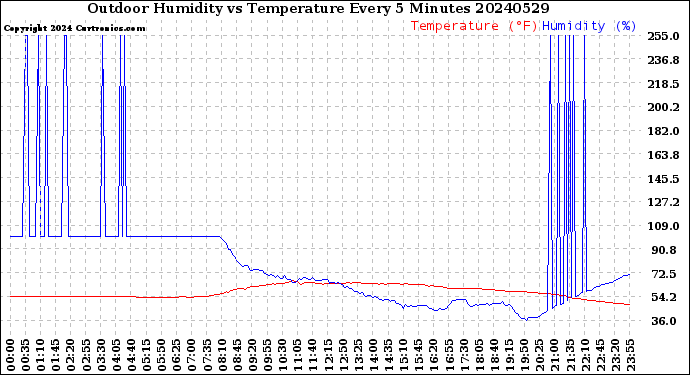 Milwaukee Weather Outdoor Humidity<br>vs Temperature<br>Every 5 Minutes