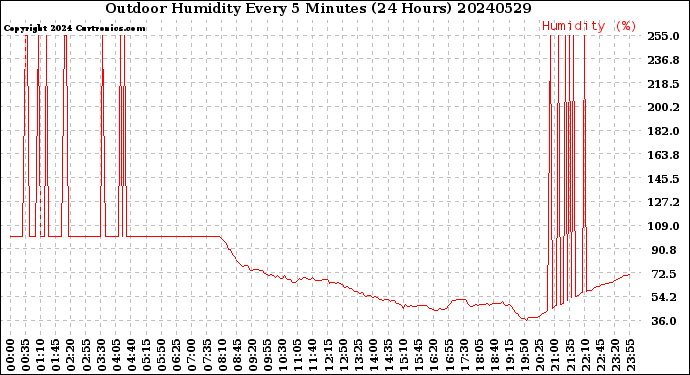 Milwaukee Weather Outdoor Humidity<br>Every 5 Minutes<br>(24 Hours)