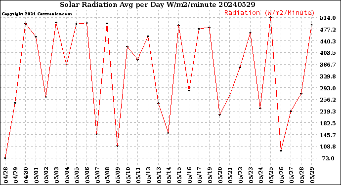 Milwaukee Weather Solar Radiation<br>Avg per Day W/m2/minute