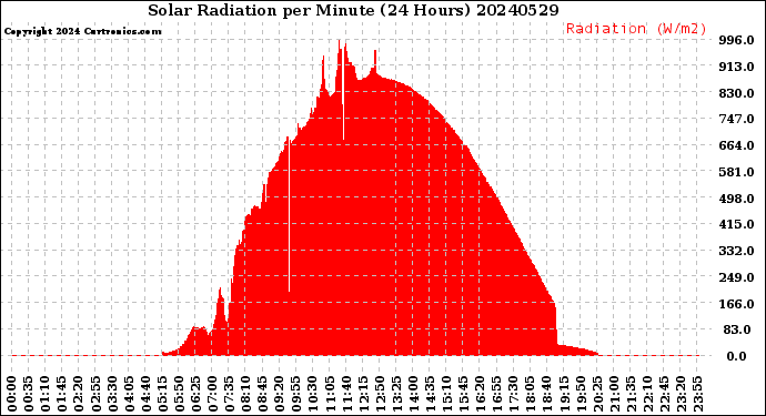 Milwaukee Weather Solar Radiation<br>per Minute<br>(24 Hours)