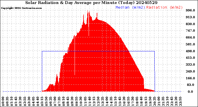 Milwaukee Weather Solar Radiation<br>& Day Average<br>per Minute<br>(Today)