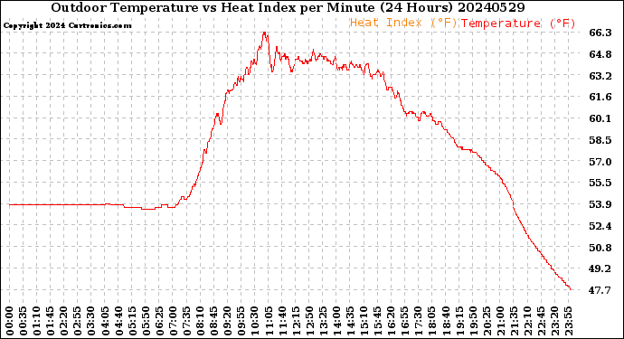 Milwaukee Weather Outdoor Temperature<br>vs Heat Index<br>per Minute<br>(24 Hours)