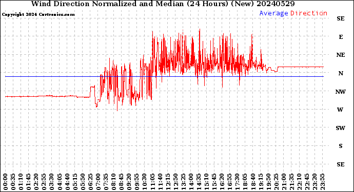 Milwaukee Weather Wind Direction<br>Normalized and Median<br>(24 Hours) (New)