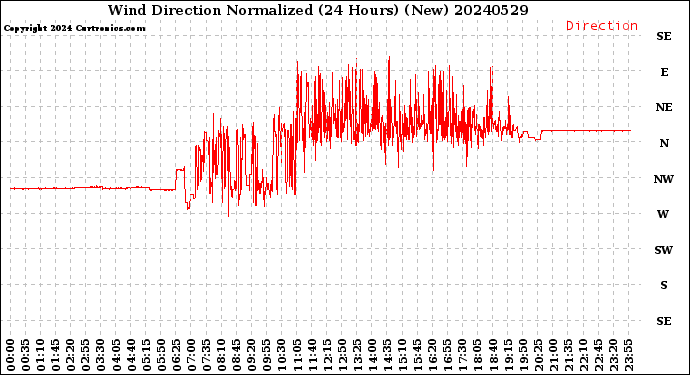 Milwaukee Weather Wind Direction<br>Normalized<br>(24 Hours) (New)