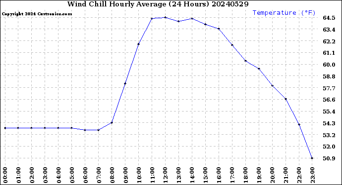 Milwaukee Weather Wind Chill<br>Hourly Average<br>(24 Hours)