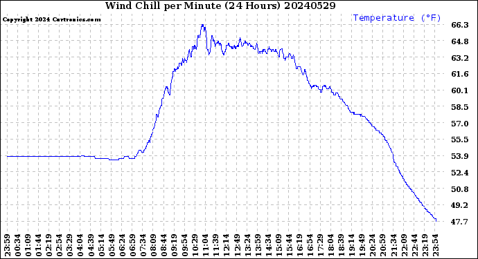 Milwaukee Weather Wind Chill<br>per Minute<br>(24 Hours)