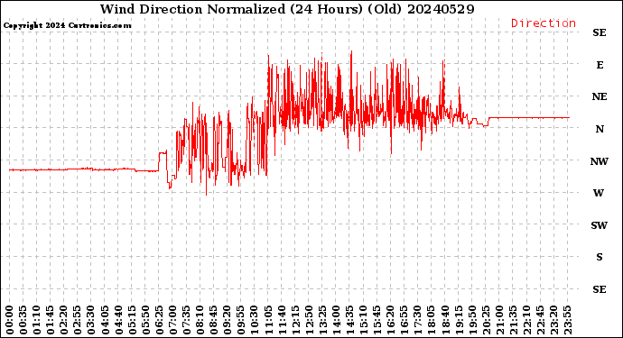 Milwaukee Weather Wind Direction<br>Normalized<br>(24 Hours) (Old)