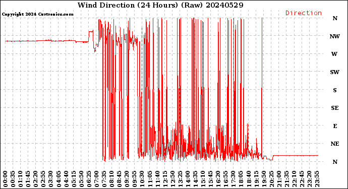 Milwaukee Weather Wind Direction<br>(24 Hours) (Raw)