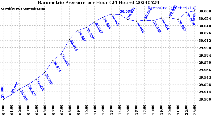 Milwaukee Weather Barometric Pressure<br>per Hour<br>(24 Hours)