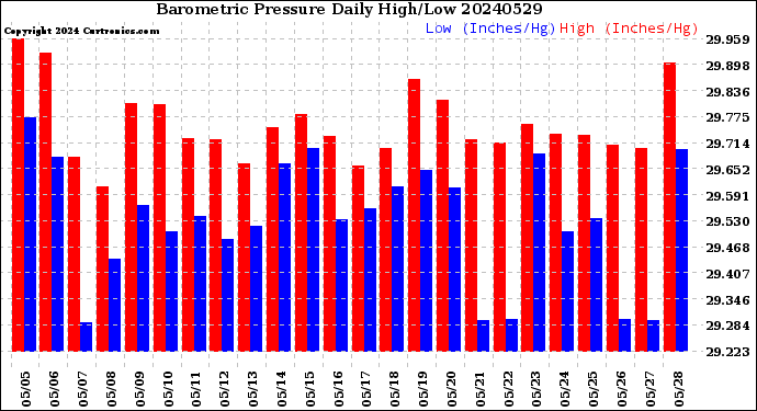 Milwaukee Weather Barometric Pressure<br>Daily High/Low