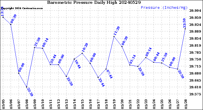 Milwaukee Weather Barometric Pressure<br>Daily High
