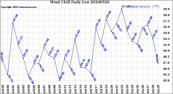 Milwaukee Weather Wind Chill<br>Daily Low