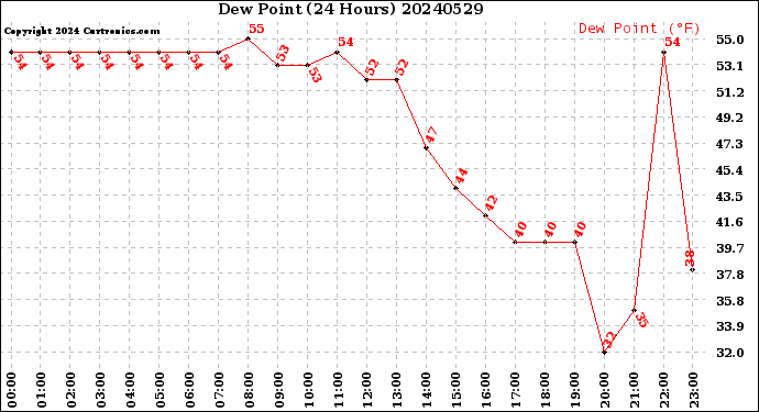 Milwaukee Weather Dew Point<br>(24 Hours)
