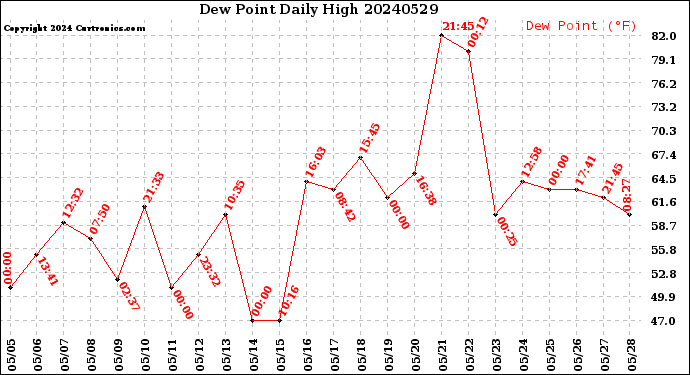 Milwaukee Weather Dew Point<br>Daily High