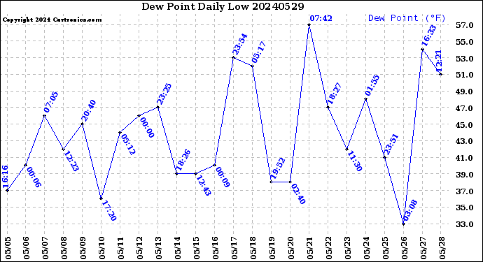 Milwaukee Weather Dew Point<br>Daily Low