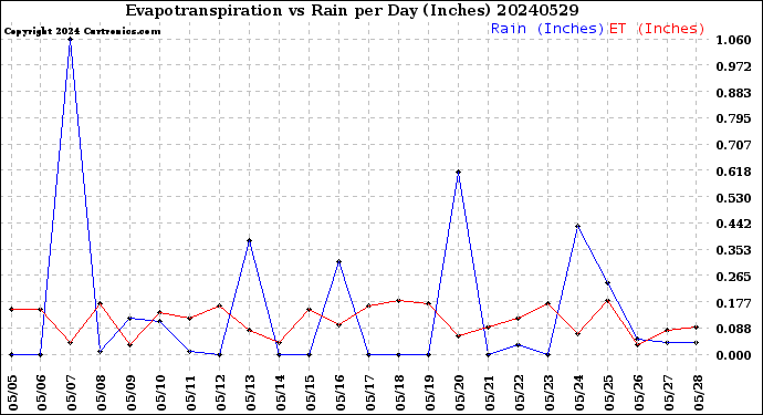 Milwaukee Weather Evapotranspiration<br>vs Rain per Day<br>(Inches)