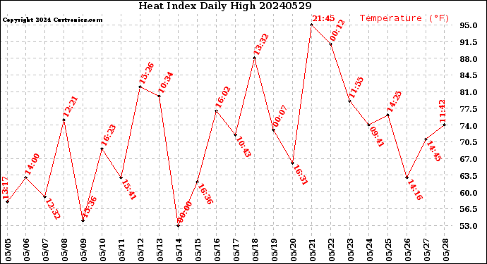 Milwaukee Weather Heat Index<br>Daily High
