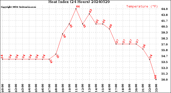 Milwaukee Weather Heat Index<br>(24 Hours)