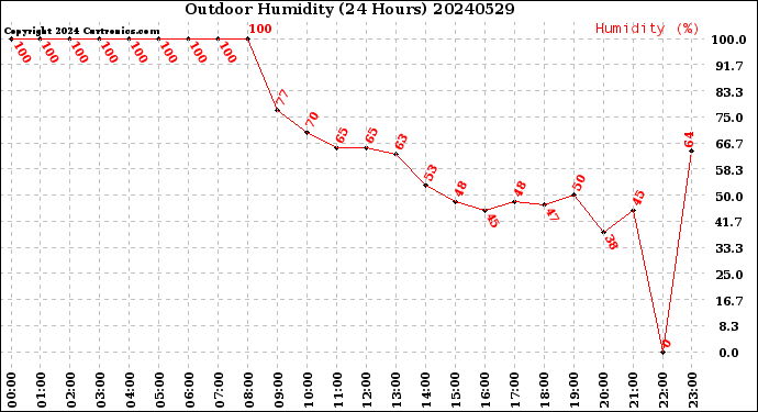 Milwaukee Weather Outdoor Humidity<br>(24 Hours)