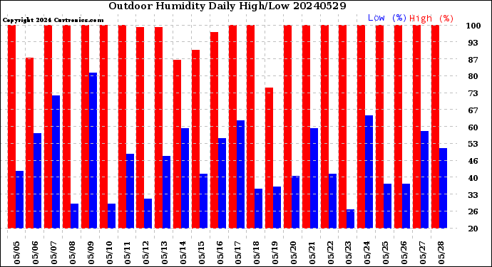 Milwaukee Weather Outdoor Humidity<br>Daily High/Low