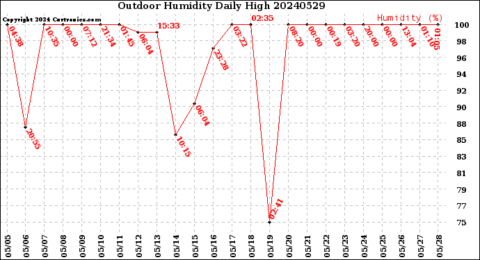 Milwaukee Weather Outdoor Humidity<br>Daily High