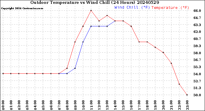 Milwaukee Weather Outdoor Temperature<br>vs Wind Chill<br>(24 Hours)