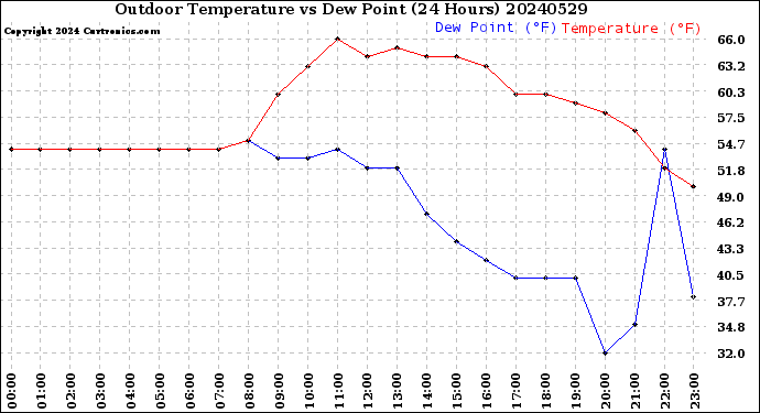 Milwaukee Weather Outdoor Temperature<br>vs Dew Point<br>(24 Hours)