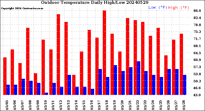 Milwaukee Weather Outdoor Temperature<br>Daily High/Low