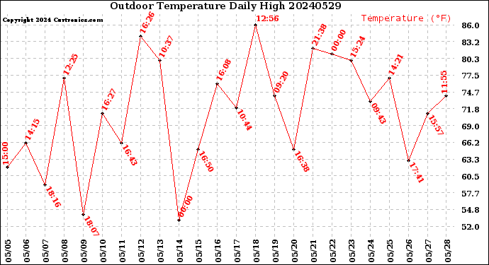 Milwaukee Weather Outdoor Temperature<br>Daily High