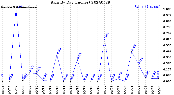 Milwaukee Weather Rain<br>By Day<br>(Inches)
