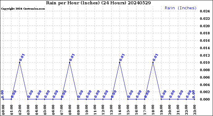 Milwaukee Weather Rain<br>per Hour<br>(Inches)<br>(24 Hours)