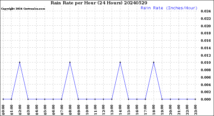 Milwaukee Weather Rain Rate<br>per Hour<br>(24 Hours)