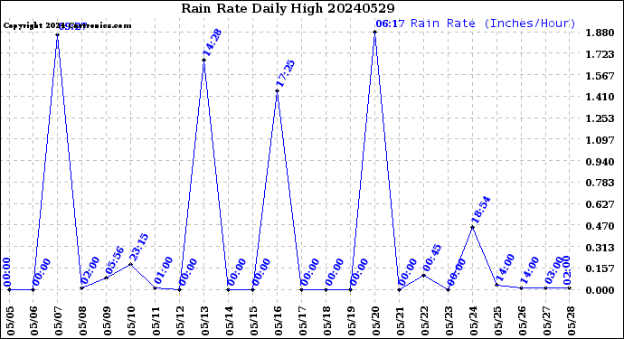 Milwaukee Weather Rain Rate<br>Daily High