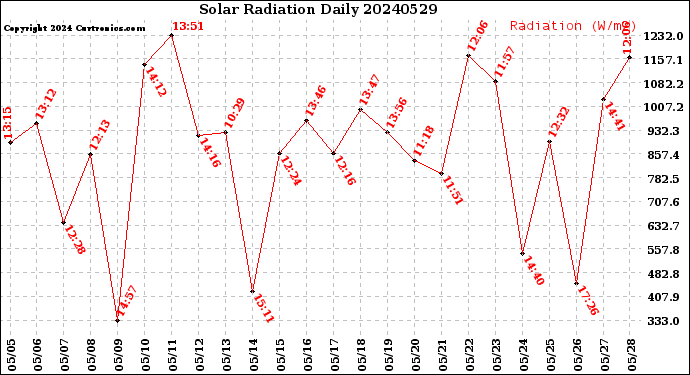 Milwaukee Weather Solar Radiation<br>Daily