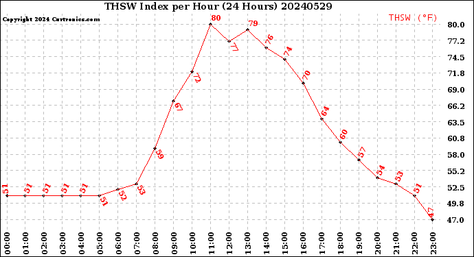 Milwaukee Weather THSW Index<br>per Hour<br>(24 Hours)